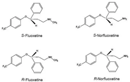 Figure 1. Chemical structures of the enantiomers of luoxetine and norluoxetine.