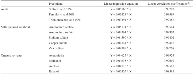 Table 1. Equations and linear coeficients of the calibration curves