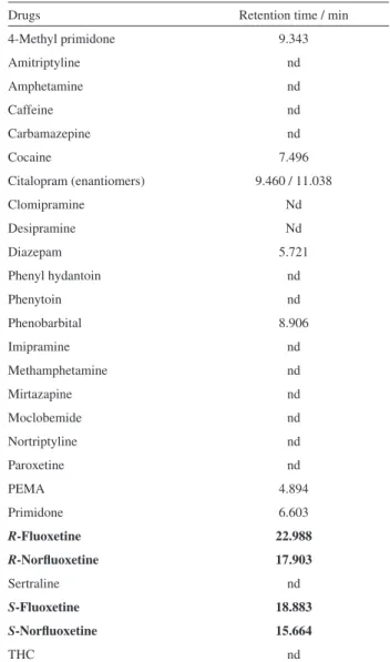 Table 3. Retention time of the drugs studied as possible interferent