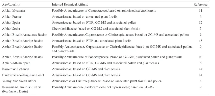 Table 1. Inferred botanical afinities of some Lower Cretaceous amber deposits
