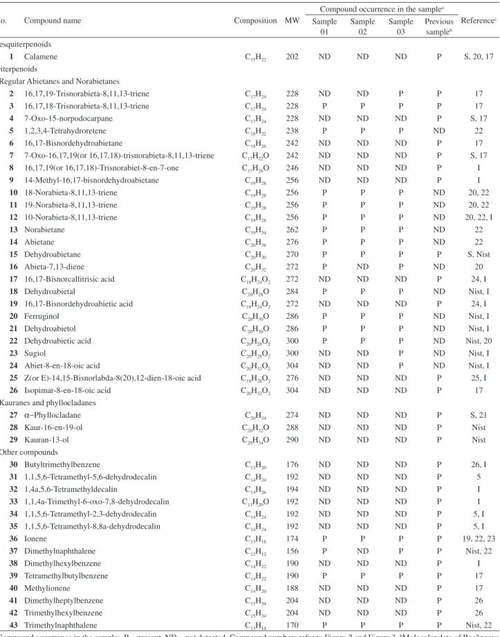 Table 2. Compounds identiied in total extracts of Recôncavo ambers