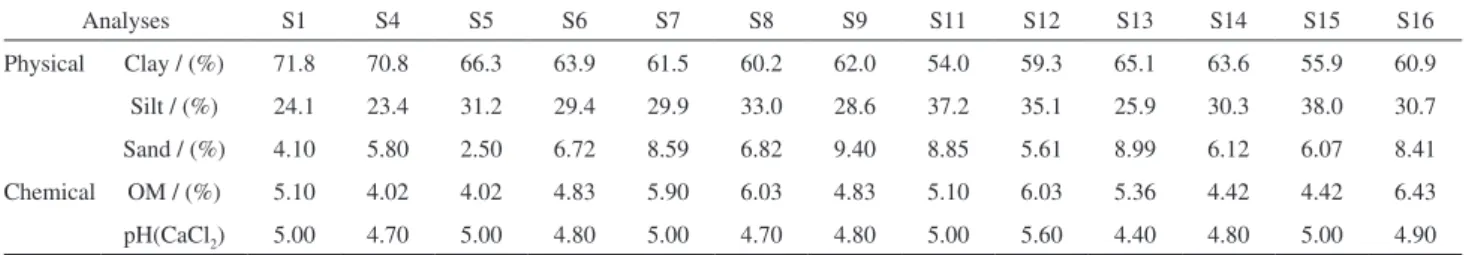 Table 1. Physical-chemical analysis of the soil samples (SN) studied