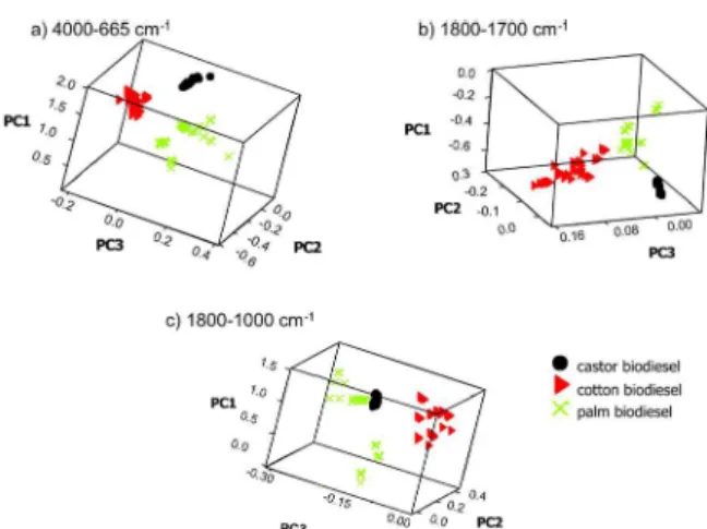Figure  3  shows  a  three-dimensional  plot  of  the  irst  three  principal  components  for  each  set  of  data  studied