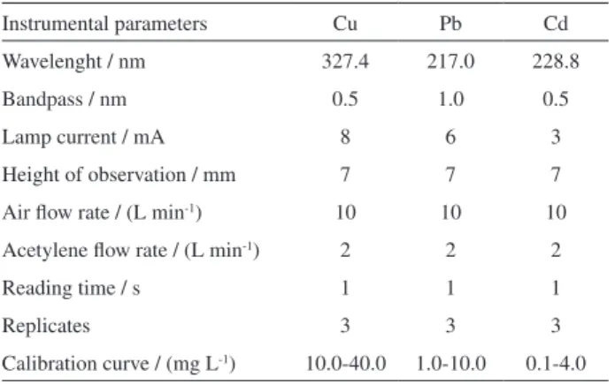 Table 1. Operating parameters for the determination of cadmium, copper  and lead by FAAS