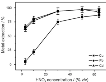 Table 2. Concentrations of cadmium, copper and lead obtained by the  oficial method for the analyses of inorganic fertilizers (n = 3)