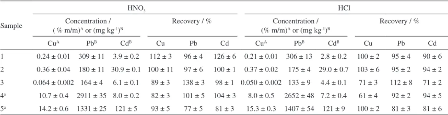 Table 3. Concentrations of cadmium, copper and lead in inorganic fertilizers after US-assisted extraction procedure and respective recoveries