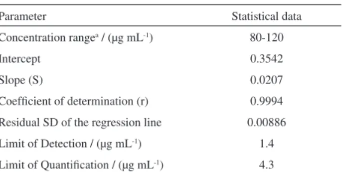 Figure 3. Electropherograms of: A) nevirapine (peak 1; 100.0 µg mL -1 )  and  diazepam  (peak  2;  50.0  µg  mL -1 )  standard  solutions