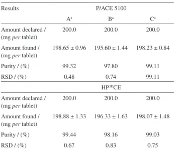 Table 5. Recovery of a standard solution of nevirapine added to samples  and determined using the proposed CZE method