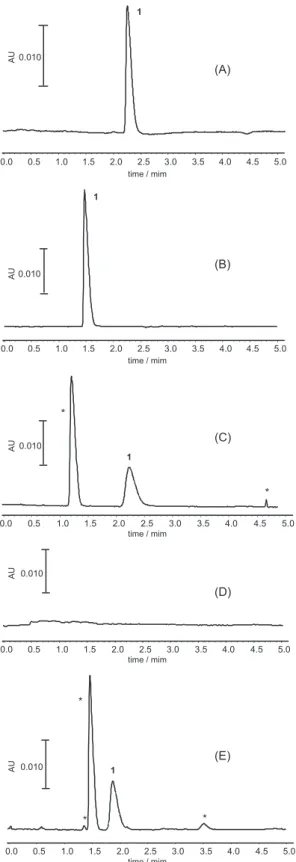 Figure 4. Electropherograms after stress testing standard nevirapine: A)  nevirapine (100.0 µg mL -1 ) standard solution (without stress); B) neutral  hydrolysis (in water at 80 ºC for 2 h); C) basic hydrolysis (in 1 mol L -1 NaOH at 80 ºC for 2 h); D) aci