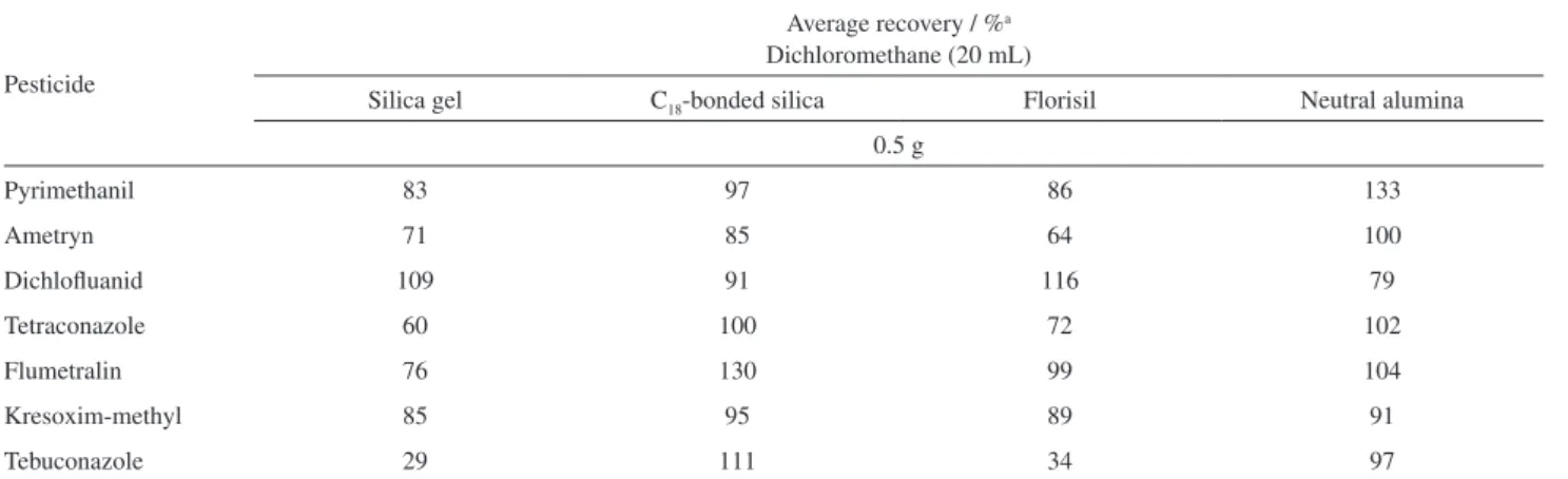 Table 1. Inluence of different sorbents on pesticide recoveries using dichloromethane as eluting solvent during the MSPD procedure