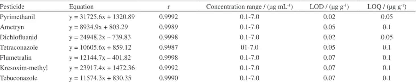 Table 5. Calibration data, limits of detection and quantiication for the pesticides analyzed by GC-MS