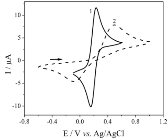Figure  1.  Cyclic  voltammograms  (sweep  rate  of  50  mV  s -1 )  for  1.0 × 10 -3  mol L -1  K 4 [Fe(CN) 6 ] obtained in 0.1 mol L -1  BR buffer solution  (pH 7.0) at Red (1) and Oxi (2) -BDD electrodes.