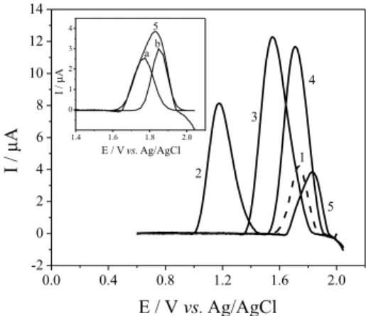 Table 1. Currents and potentials for nucleotide oxidations. Voltammograms  obtained in 0.1 mol L -1  BR buffer solution at Red-BDD and Oxi-BDD  electrodes with or without procedures