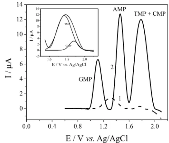 Figure 5. Baseline-corrected square wave voltammograms obtained in  0.1 mol L -1  BR buffer solution (pH 7.0) at Oxi-BDD without nucleotides  (1, dash line) and for 5.0 × 10 -4  mol L -1  equimolar mixture of all nucleotides  (2)