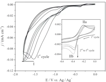 Figure 4 displays the cyclic voltammograms acquired  during the cycling in the potential range of 0.0 to −1.8 V