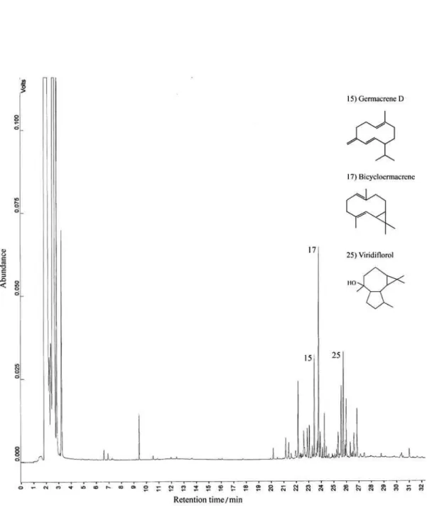Figure S2. GC-FID of the essential oil obtained from Eugenia neonitida fresh leaves collected in February 2009 and the chemical structure of its major  compounds.