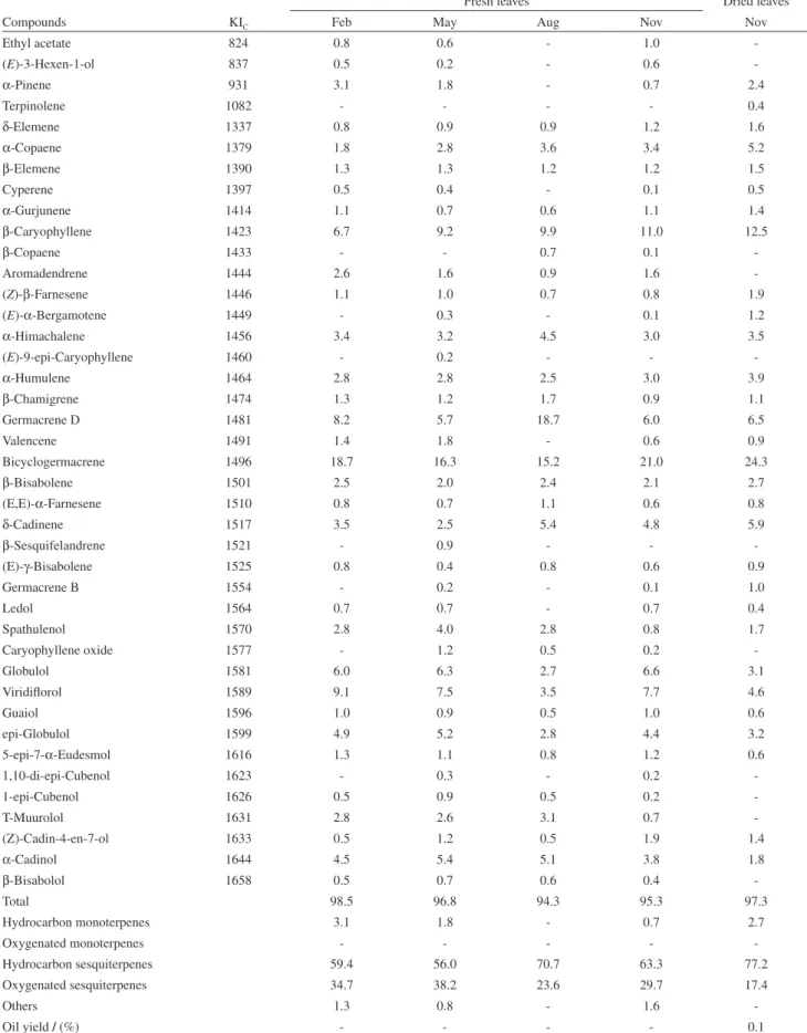 Table 1. Seasonal variation in chemical composition of the essential oil of Eugenia neonitida fresh leaves, chemical composition of dried leaves essential  oil, and calculated Kovat’s retention index (KI C )
