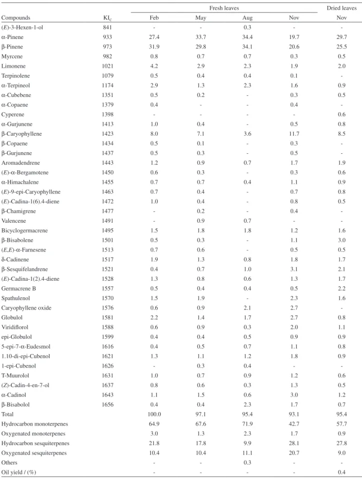Table 2. Seasonal variation in chemical composition of the essential oil of Eugenia rotundifolia fresh leaves, chemical composition of dried leaves essential  oil, and calculated Kovat’s retention index (KI C )