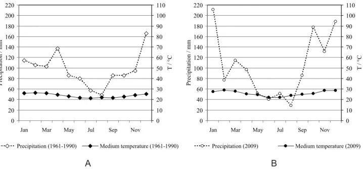 Figure S1. Gaussen-Gagnouls ombrotermic diagrams built using medium temperature (°C) and precipitation (mm) month means in Rio de Janeiro City  during the period between 1961 and 1990 (climatological normal) (A) and also during 2009 (B)
