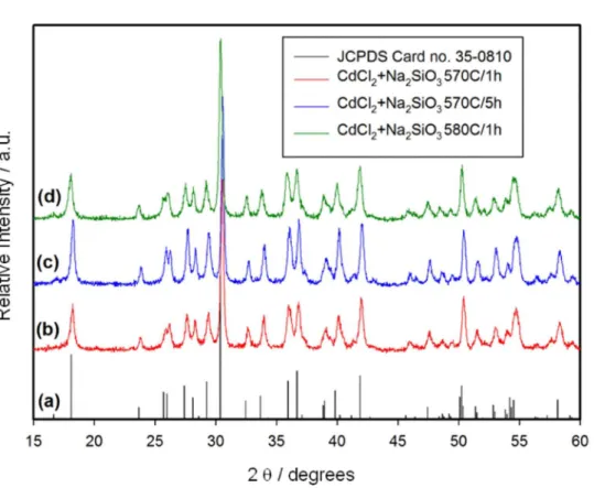 Figure S1. X-ray diffractograms. (a) JCPDS Card 35-0810 (CdSiO 3 ); (b) material resulting from heating stoichiometric amounts of CdCl 2  and Na 2 SiO 3 at 570 °C for 1 h; (c) material resulting from heating stoichiometric amounts of CdCl 2  and Na 2 SiO 3