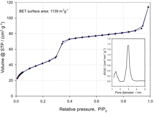 Figure S2. Nitrogen adsorption / desorption isotherm and BJH pore size distribution (inset) for the mesostructured silica used in this work.