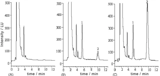 Figure 2. Representative chromatograms of the FMOC-Cl-derivatized products: (A) A blank rat plasma sample, (B) a blank rat plasma sample spiked  with ETM (concentration at 0.303 µg mL -1 ) and the internal standard (concentration at 3.27 µg mL -1 ) and (C)