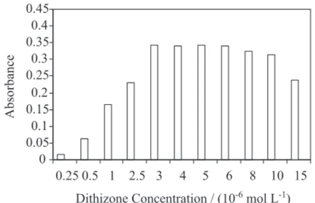 Figure  1.  Effect  of  dithizone  amount  on  the  absorbance  of  cadmium  obtained from DLLME