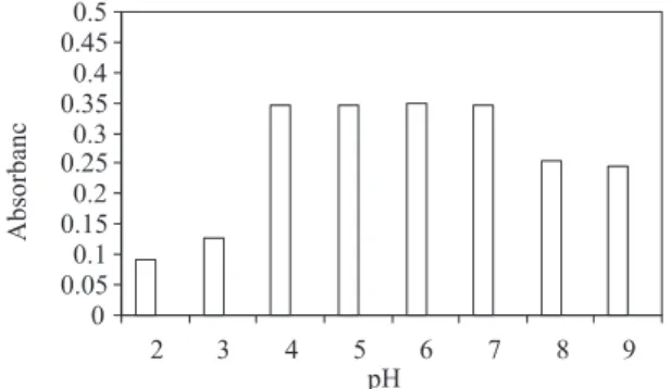 Figure  2.  Effect  of  pH  on  the  absorbance  of  cadmium  obtained  from  DLLME. Extraction conditions: sample volume, 10.0 mL; concentration of  cadmium, 100 µg L −1 ; extraction solvent (C 2 Cl 4 ) volume, 30 µL; disperser  solvent (THF) volume, 0.50
