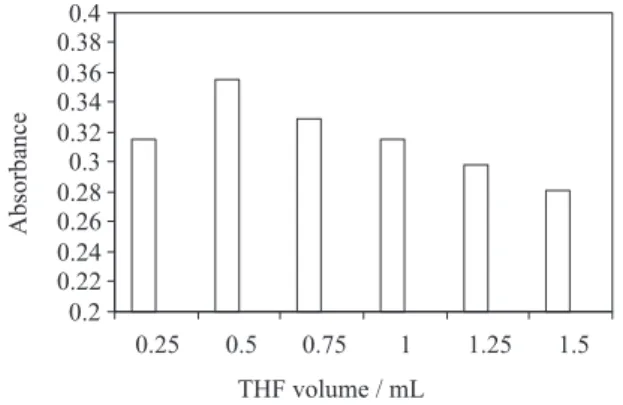 Figure  5  shows  that  the  extraction  time  has  no  signiicant  effect on the extraction eficiency