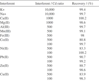 Table 4. Comparison of the proposed method with other reported methods for preconcentration of cadmium