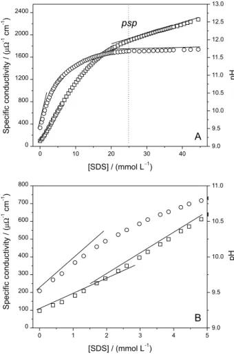 Figure  2.  Speciic  conductivity  ()  and  pH  ()  variation  during  the  titration of a PEI solution 0.2% m/v with NaC (A)