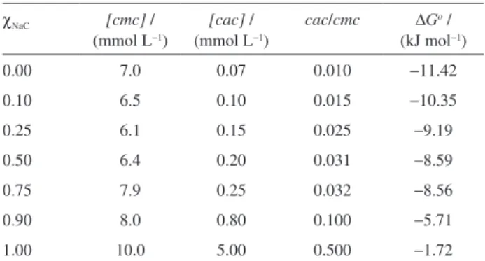 Table  1.  Micellization  parameters  obtained  from  the  SDS-NaC-PEI  mixtures χ NaC [cmc] /  (mmol L −1 ) [cac] / (mmol L −1 ) cac/cmc ∆G o  / (kJ mol −1 ) 0.00 7.0 0.07 0.010 −11.42 0.10 6.5 0.10 0.015 −10.35 0.25 6.1 0.15 0.025 −9.19 0.50 6.4 0.20 0.0