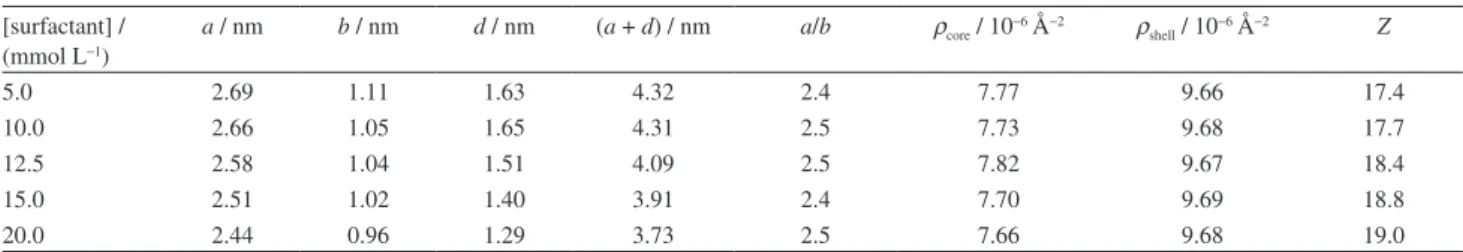 Figure  8  shows  the  representative  SAXS  patterns  obtained for [surfactant] = 15 mmol L −1 , 0.2% m/v PEI  and different χ NaC  values 