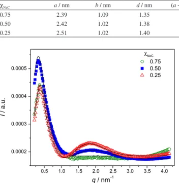 Figure  8.  SAXS  patterns  measured  for  [surfactant]  =  15  mmol  L −1 ,  0.2% m/v PEI and different χ NaC  according to the legend.