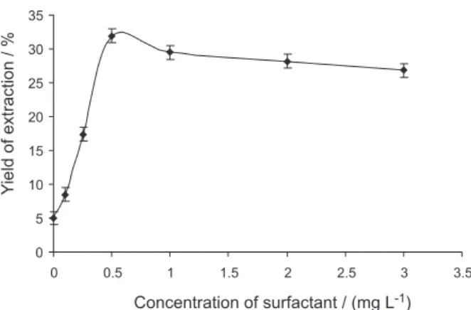 Figure 2 shows the effect of time on the yield of oil. 