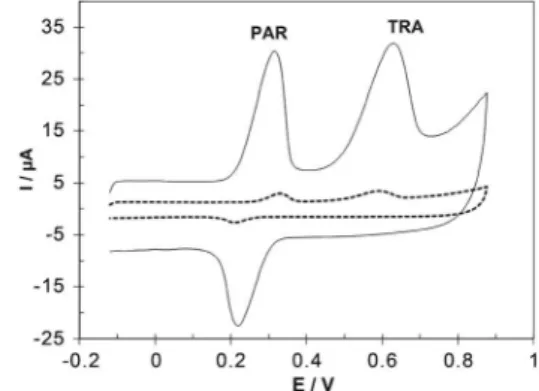 Figure 2. Cyclic voltammograms of 40 μmol L -1  PAR and 100 μmol L -1 TRA at GCE (dotted line) and MWCNTs/GCE (solid line) in 0.1 mol L -1 phosphate buffer solution (pH 7.5) at scan rate of 50 mVs -1 .