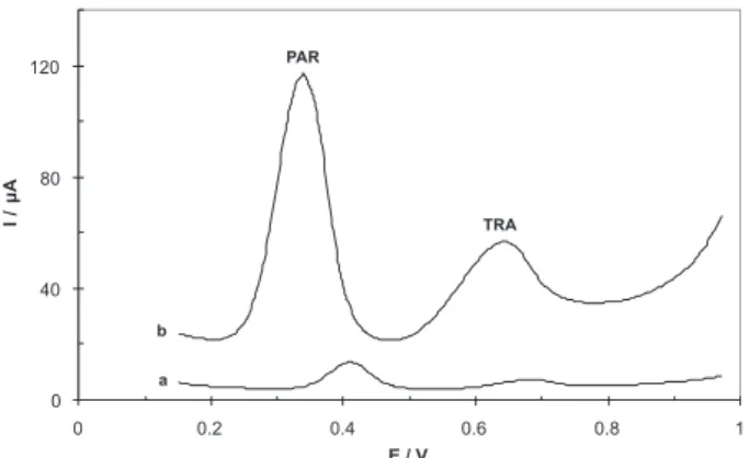 Figure 8 displays a chronoamperogram of the response  of  a  rotated  modiied  electrode  (2500  rpm)  following  the  successive  injection  of  PAR  and  TRA  at  an  applied  potential of 0.75 V in PBS (pH 7.5)