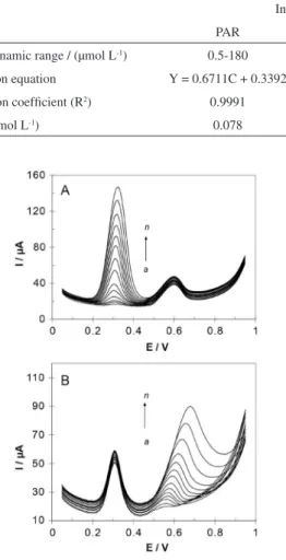 Table 1. The characteristics of the calibration curves of PAR and TRA in individual and mixture solutions