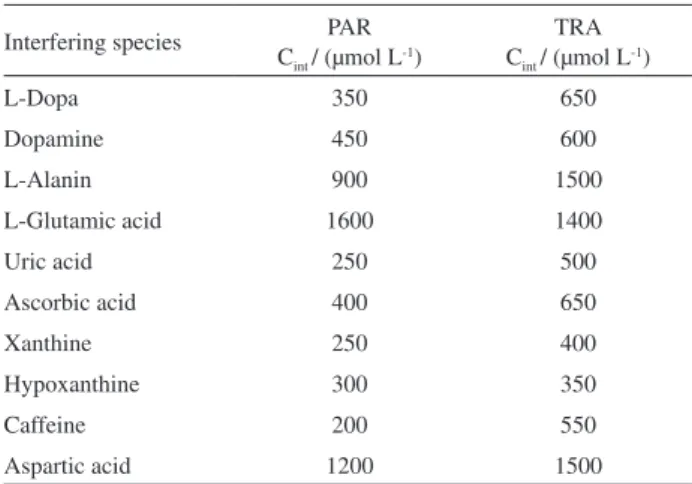 Table 4. Determination of PAR and TRA in urine sample with MWCNTs/