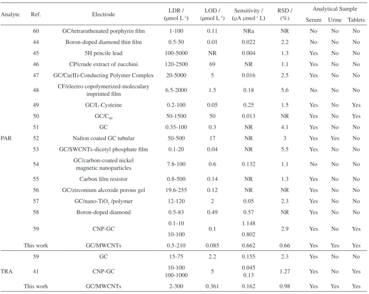 Table 6. Comparisons of various electroanalytical methods proposed for detection of PAR and TRA 