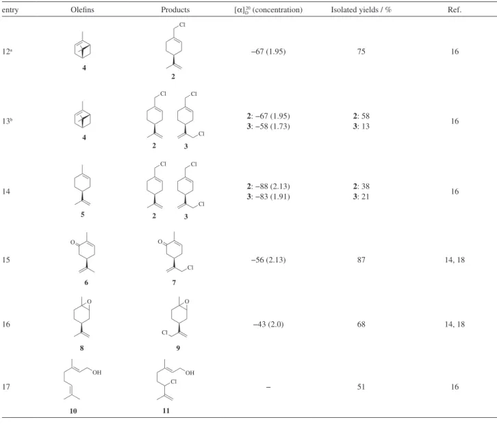 Table 3. Allylic chlorination of natural terpenes by MoCl 5 /NaOCl