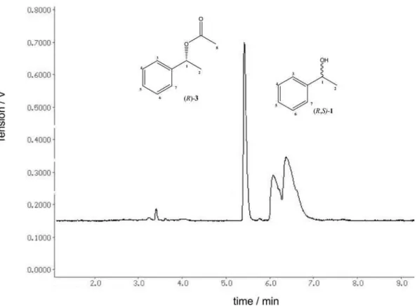 Figure S5. Chromatogram of (R,S)-1-phenylethanol resolution catalyzed by LBC immobilized in ginger starch ilm