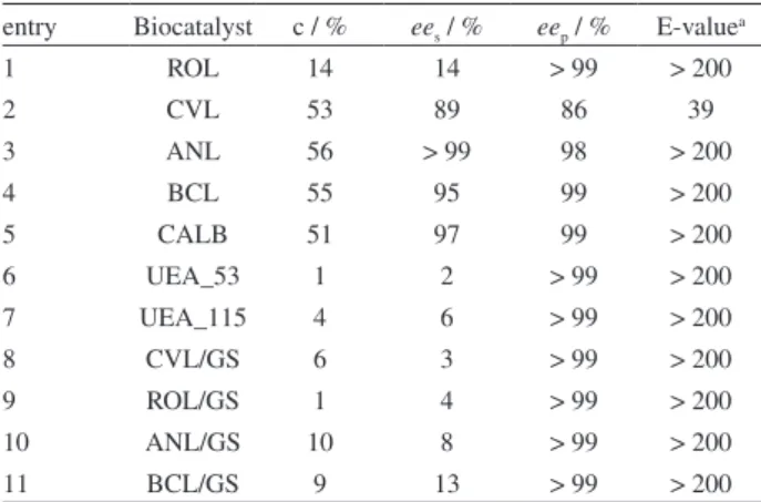 Table 1. Resolution of (R,S)-1-phenylethanol with vinyl acetate catalyzed  by various free and immobilized lipases