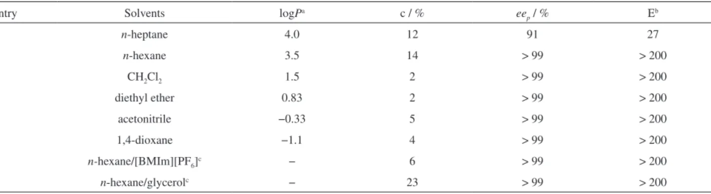 Table 3. Effect of organic media on the conversion to (R)-3 ester using the BCL/GS catalytic system