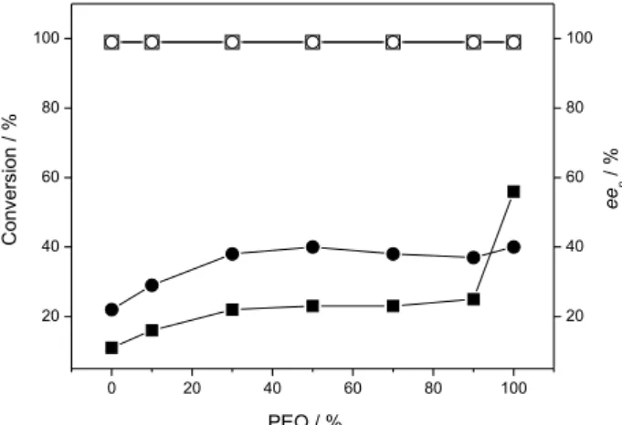 Figure 3. The effect of the PEO content in the ginger starch/PEO blends  on the enzymatic resolution of (R,S)-1-phenylethanol (1) with vinyl acetate  in n-hexane (¢, £) and n-hexane/glycerol (9:1 v:v) (, )