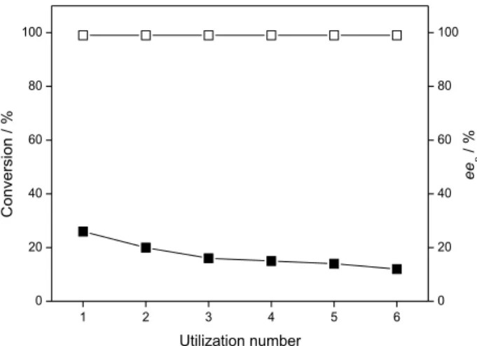 Figure 4. Reusability of immobilized B. cepacia lipase in the resolution of  (R,S)-1 to afford the (R)- 3 ester