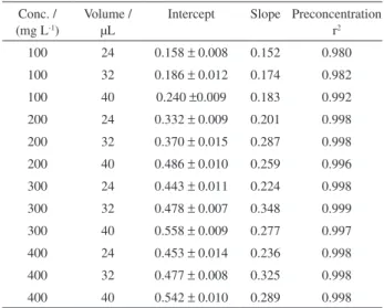 Table 2. Effect of the sulfate standard solution volume inserted into the  resin column