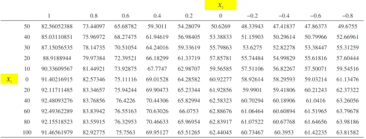 Figur e S1.  Response surface for the 3 2  × 2 mixed factorial design.  X 1  = stirring speed (rpm);  X 2  = dissolution medium.