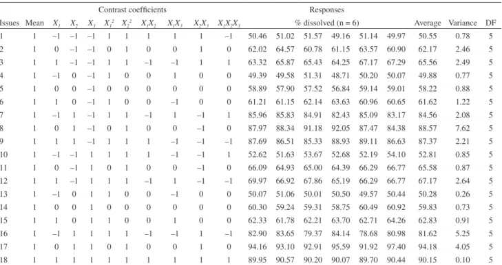 Table 1. Factors, levels, matrix of contrast coeficients and responses for 3 2  × 2 mixed experimental design for dissolution of OCBZ capsules