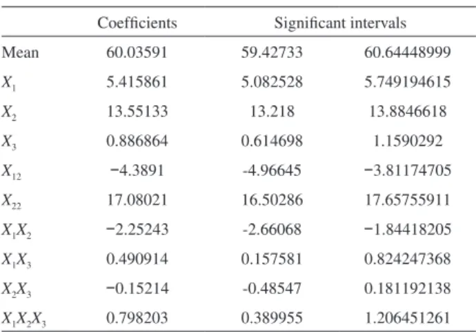 Table S2. Standard error calculation of the “b” coeficients